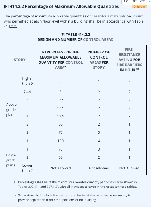 Percent of the MAQ by building floor form the California Fire Code