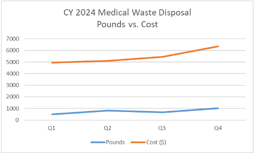 CY 2024 Medical Waste Disposal Pounds vs Cost Graph