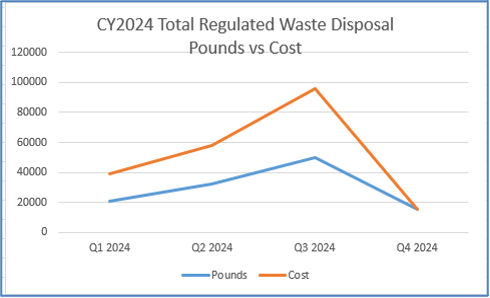 CY 2024 Total Regulated Waste Disposal Pounds vs Cost