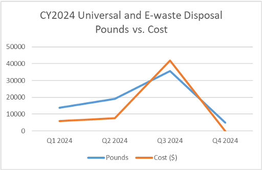 CY 2024 Universal and E-waste Disposal Pounds vs Cost