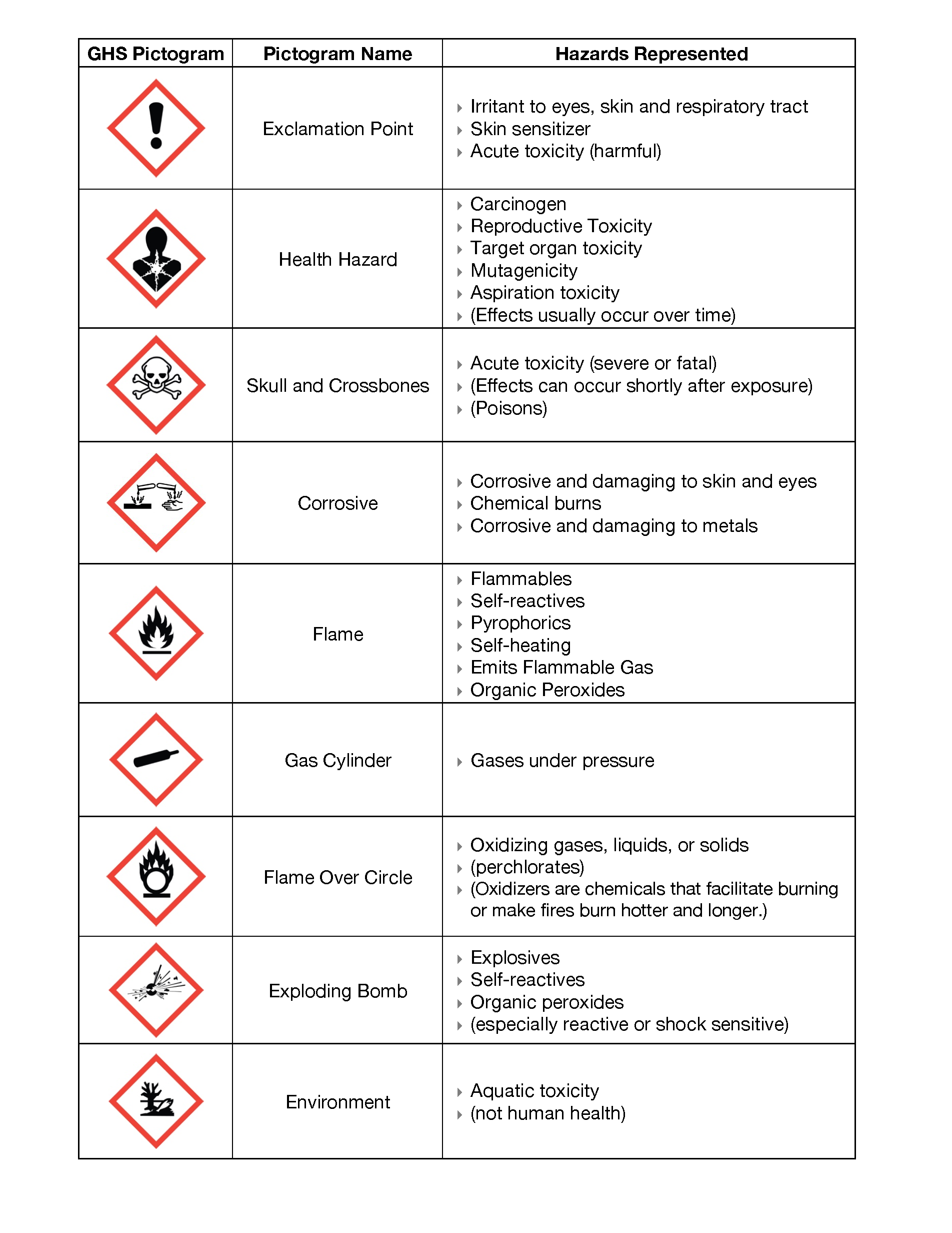 Table of GHS hazard pictograms and hazard descriptions