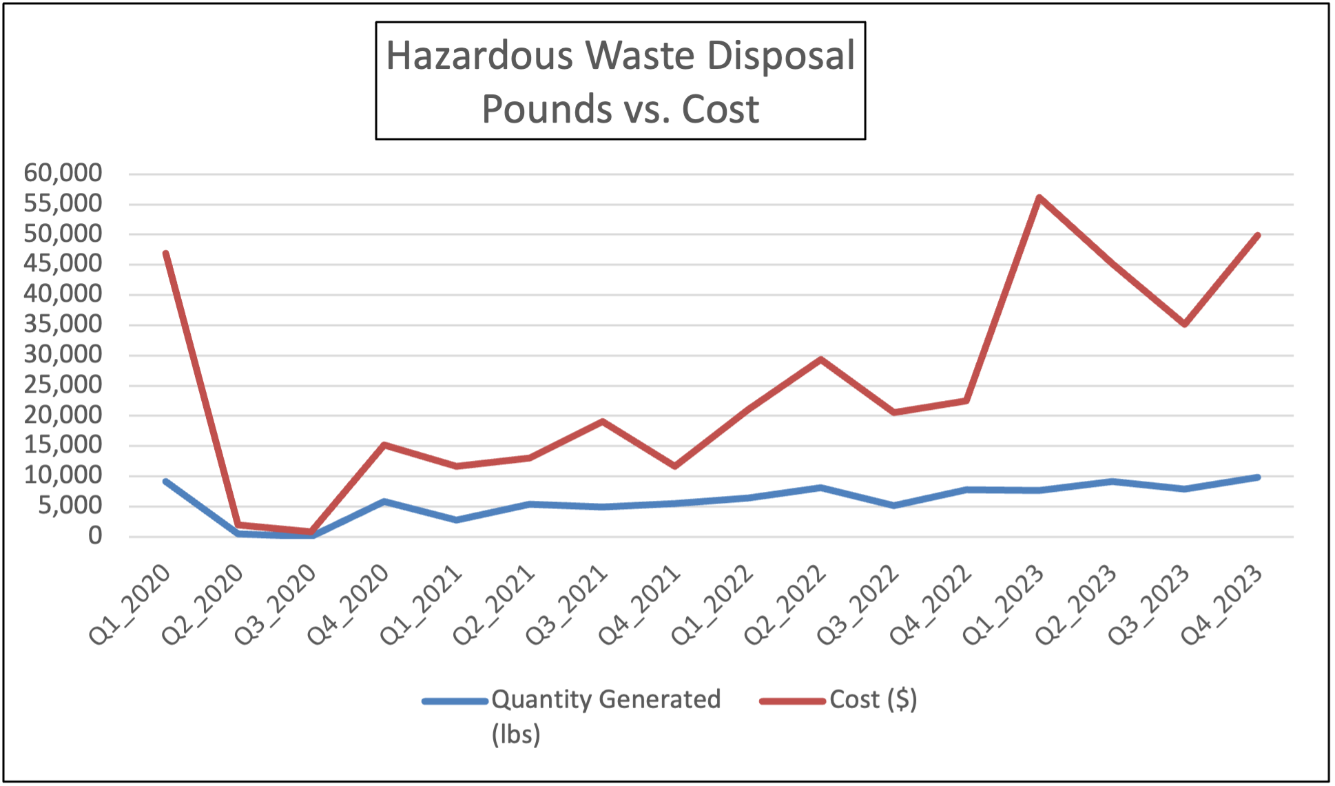 Hazardous Waste Disposal showing pounds versus cost