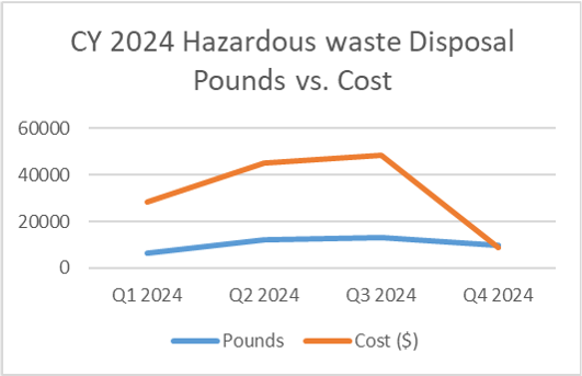 Hazardous Waste Disposal Pounds vs Cost Graph