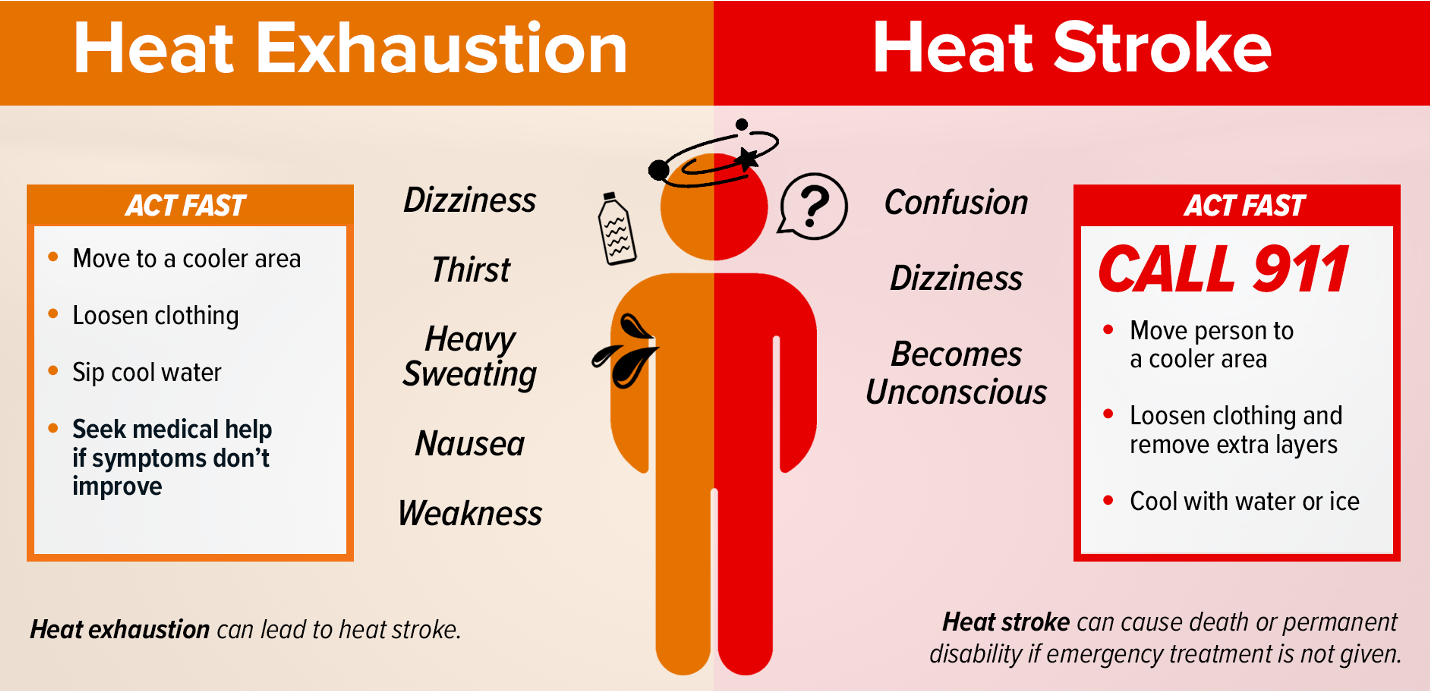 Symptoms of heat exhaustion and heat stress