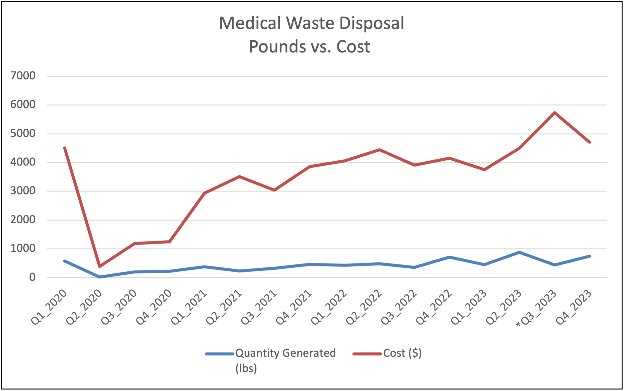 Medical Waste Disposal graph showing pounds versus cost