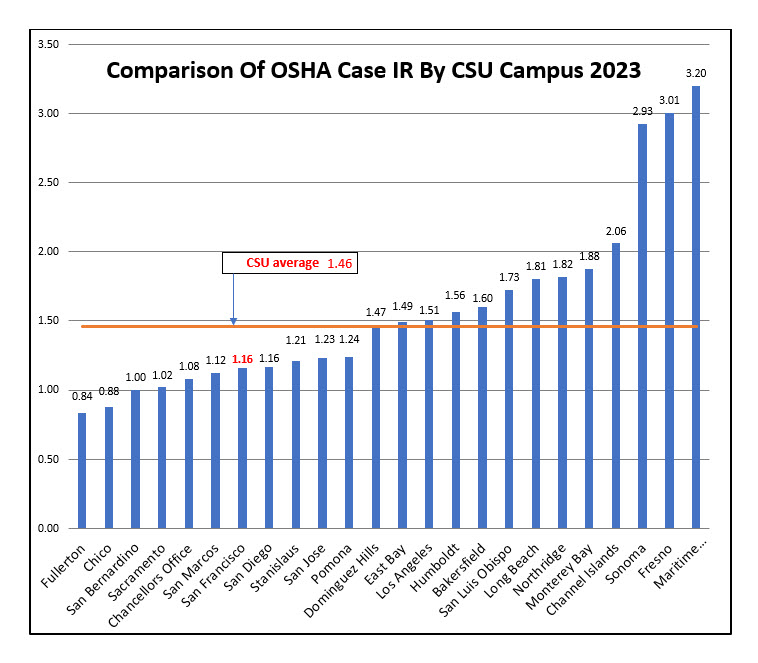 OSHA Case Incidence Rate Comparison Among CSU Campuses