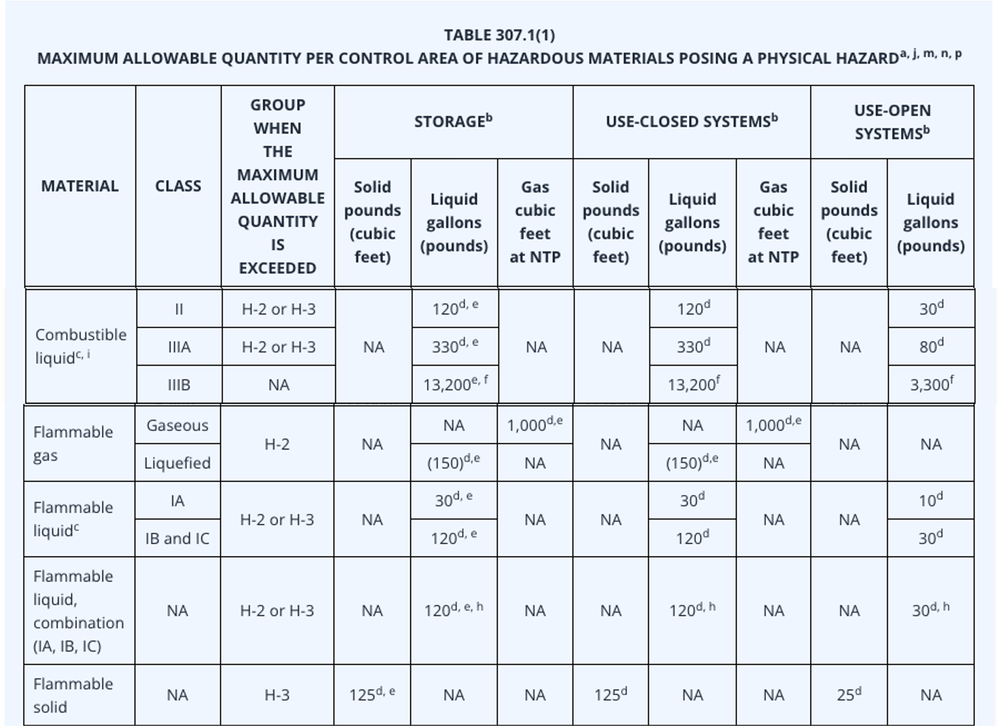 Partial excerpt from Table 307.1 MAQ table from California Fire Code