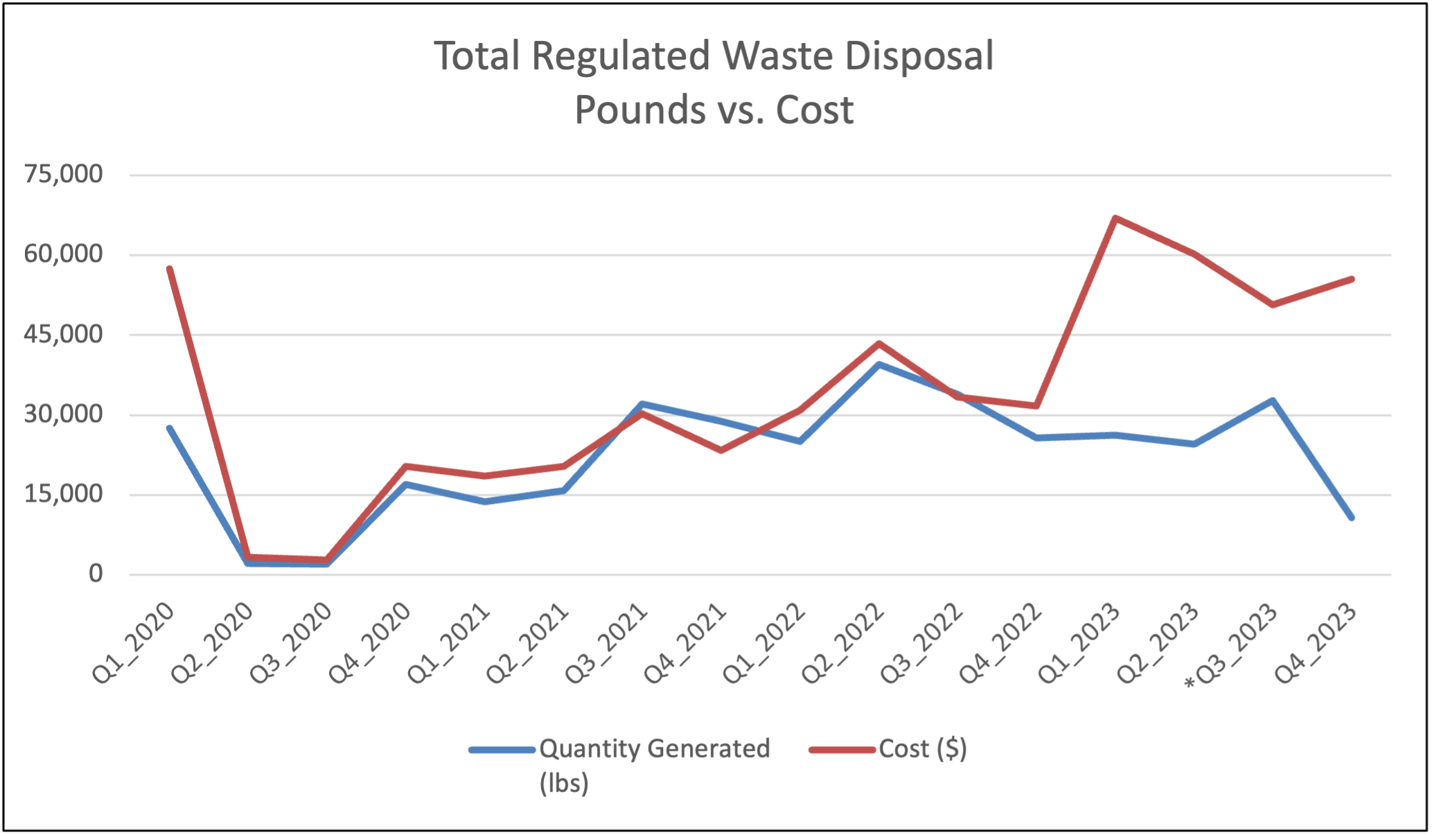 Chart for Total Regulated Waste showing pounds versus cost