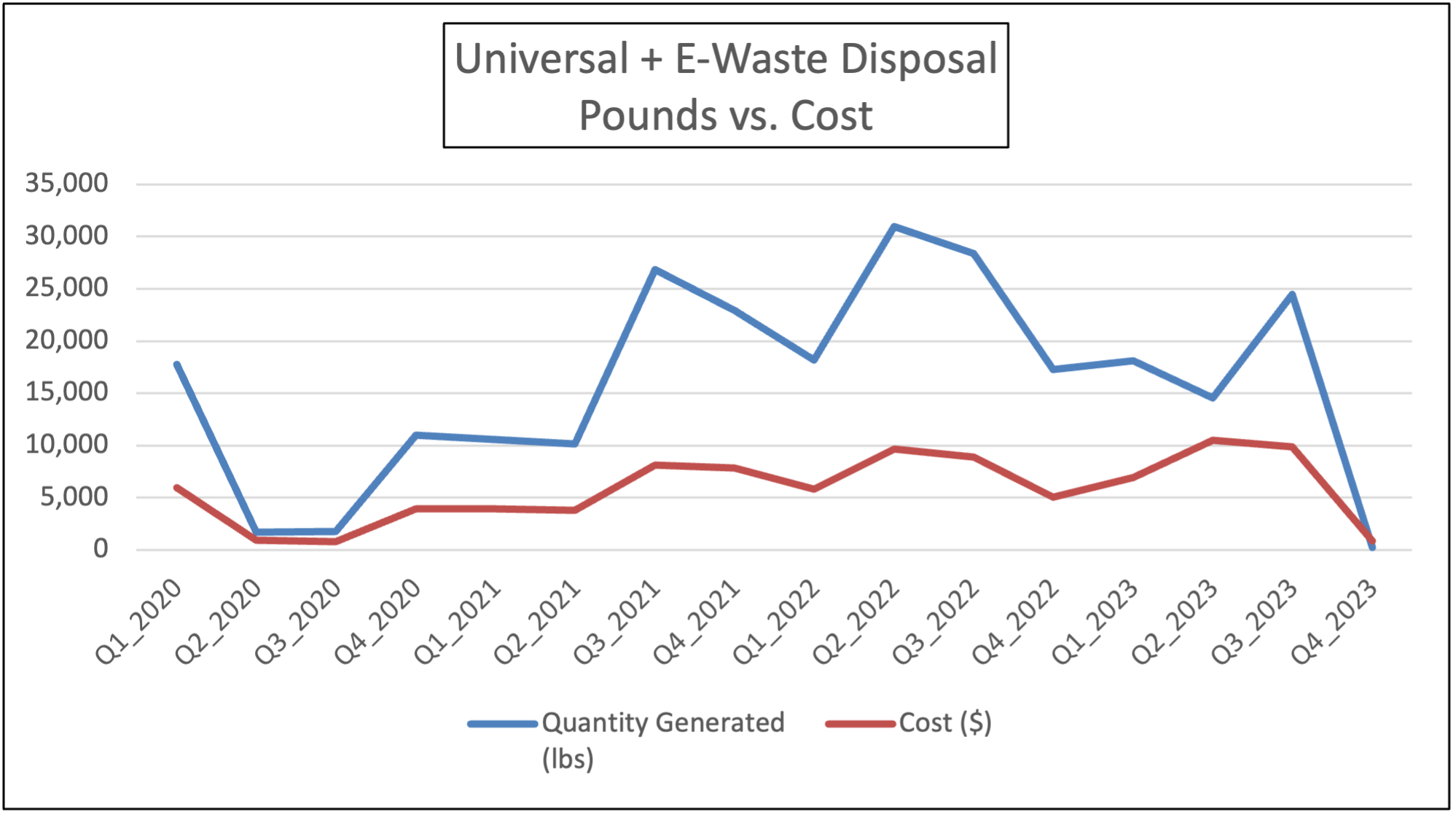 Chart showing the cost and number of pounds of universal waste in 2023